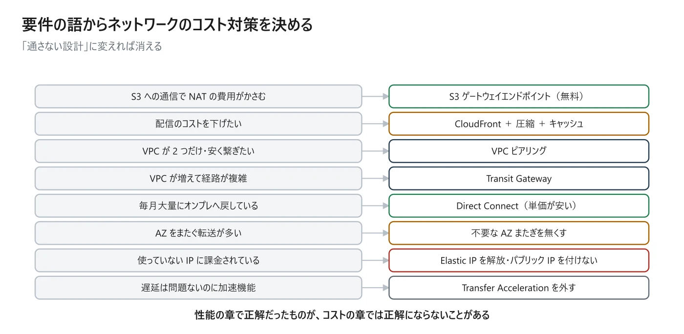 図 14-4 要件の語からネットワークのコスト対策を決める