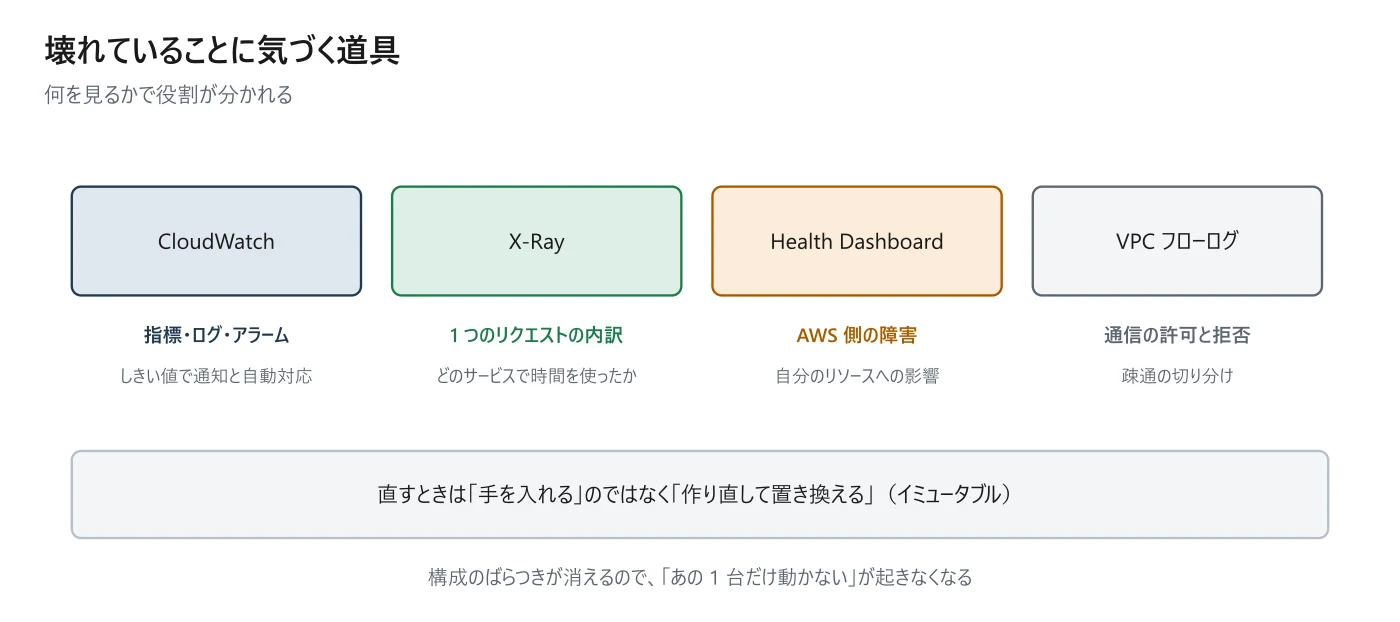 図 5-7 気づくための道具
