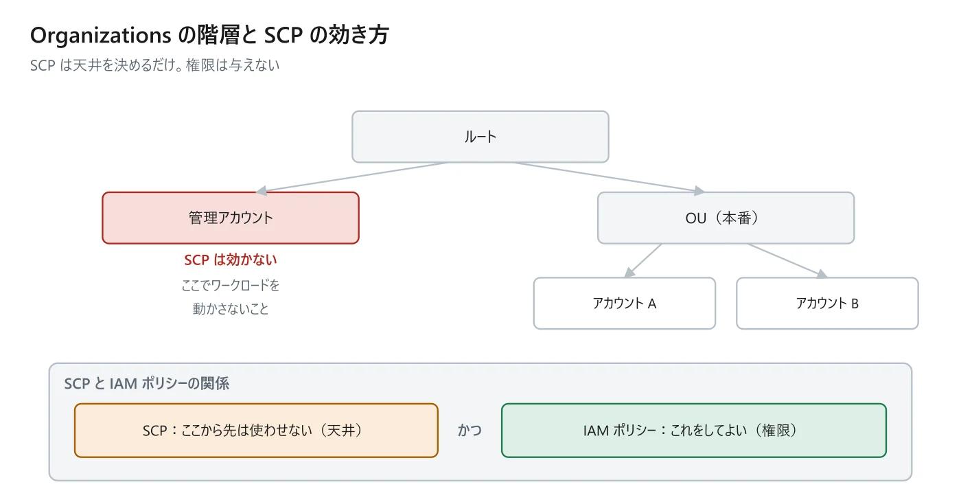 図 1-5 Organizations の階層と SCP の効き方