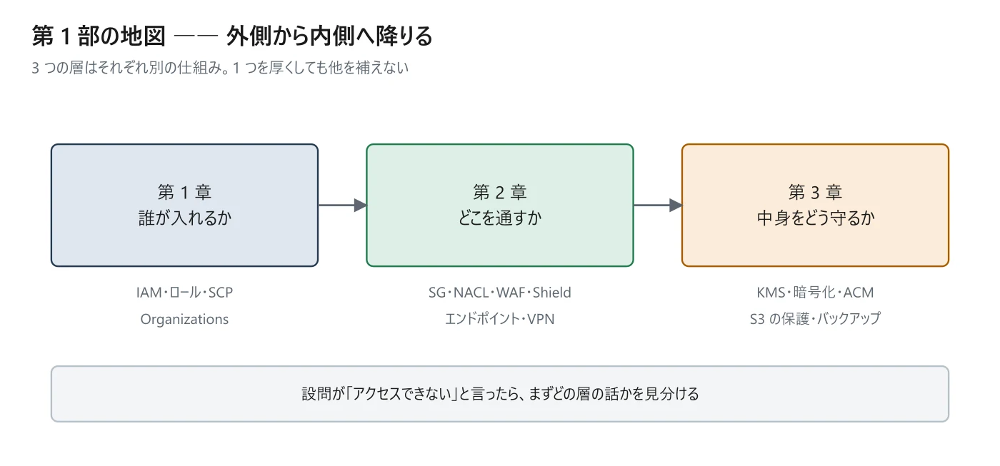 セキュアなアーキテクチャの設計の全体像。この部で扱う章の関係を示した図