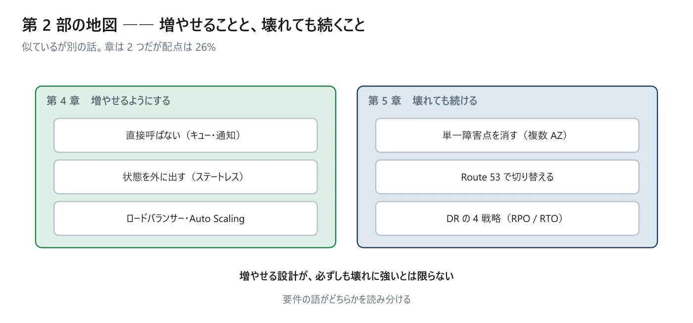弾力性に優れたアーキテクチャの設計の全体像。この部で扱う章の関係を示した図
