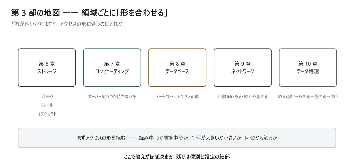 高パフォーマンスなアーキテクチャの設計の全体像。この部で扱う章の関係を示した図