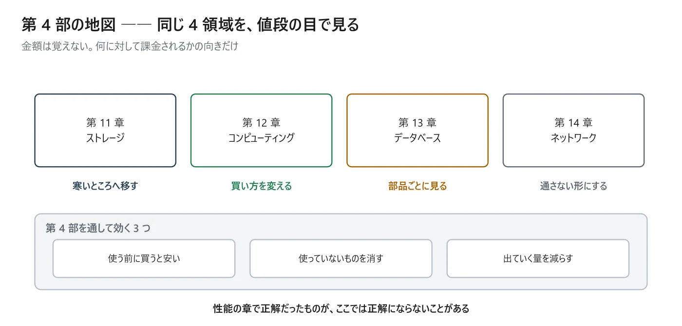 コストを最適化したアーキテクチャの設計の全体像。この部で扱う章の関係を示した図
