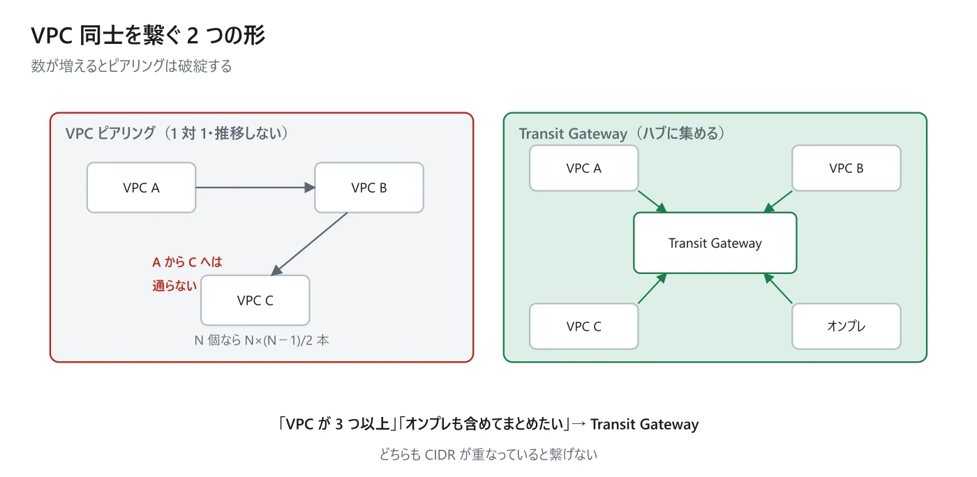 図 9-2 ピアリングと Transit Gateway