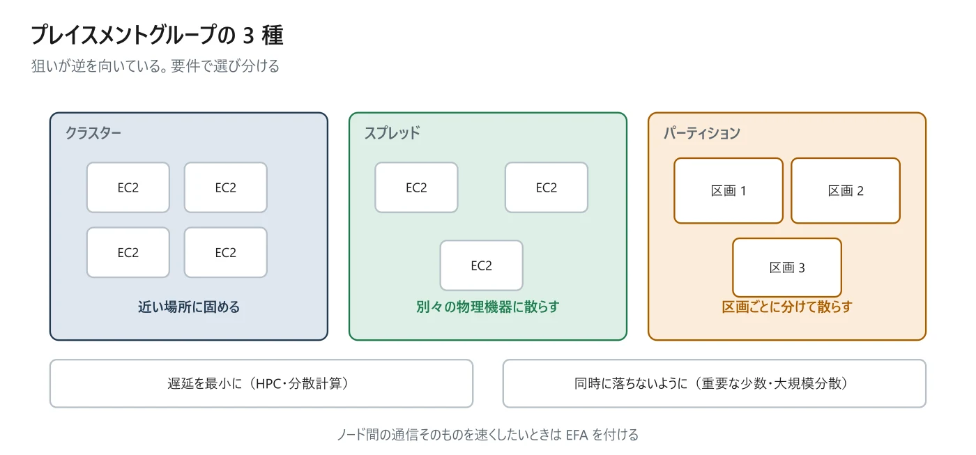 図 7-3 プレイスメントグループの 3 種