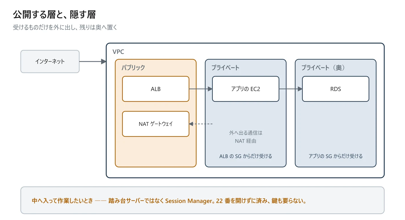 図 2-2 公開する層と隠す層