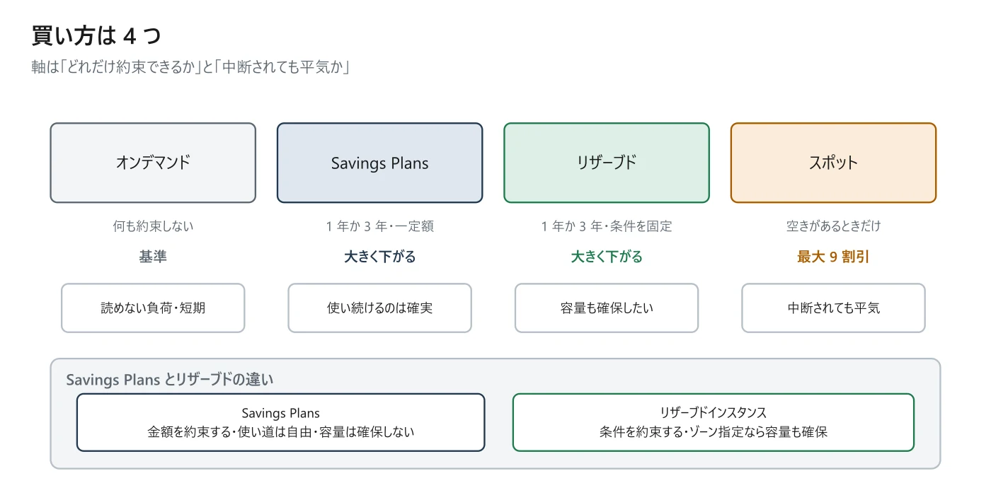 図 12-1 4 つの購入オプション