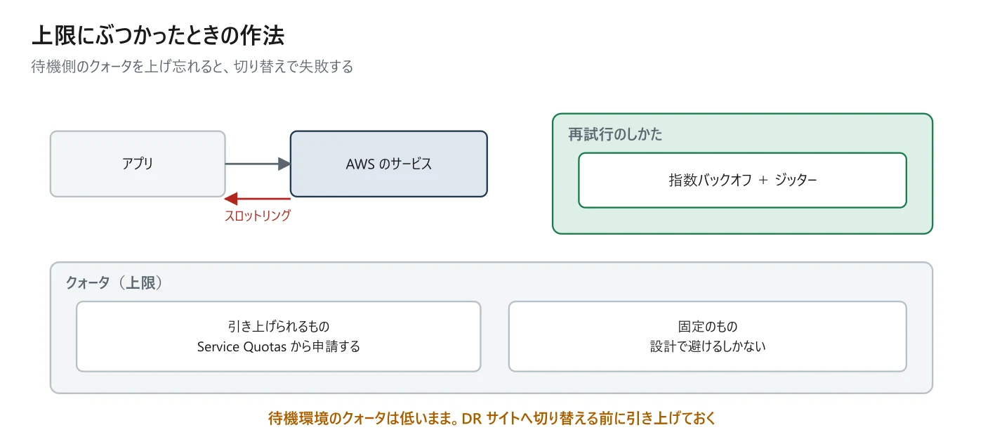 図 5-6 クォータ・スロットリング・再試行