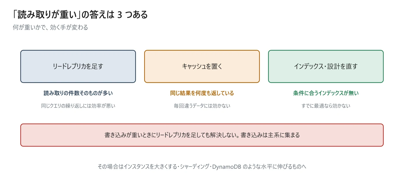 図 8-5 読み取りを速くする 3 つの道