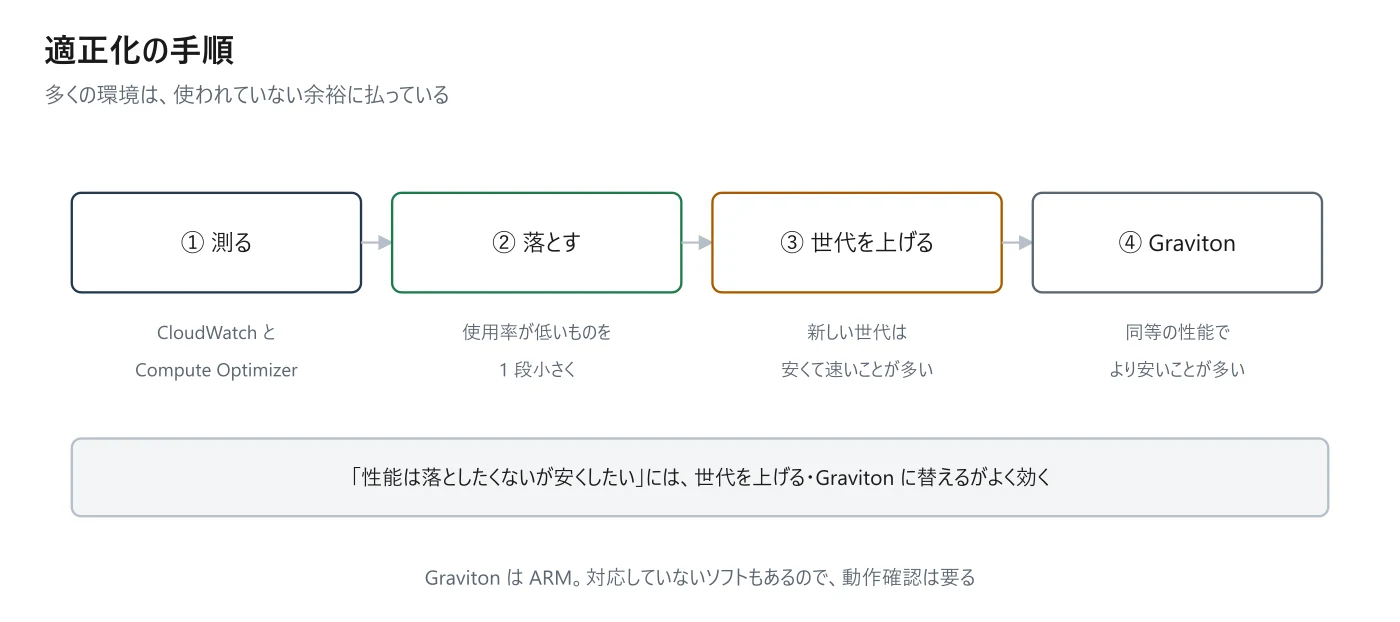 図 12-3 適正化の手順