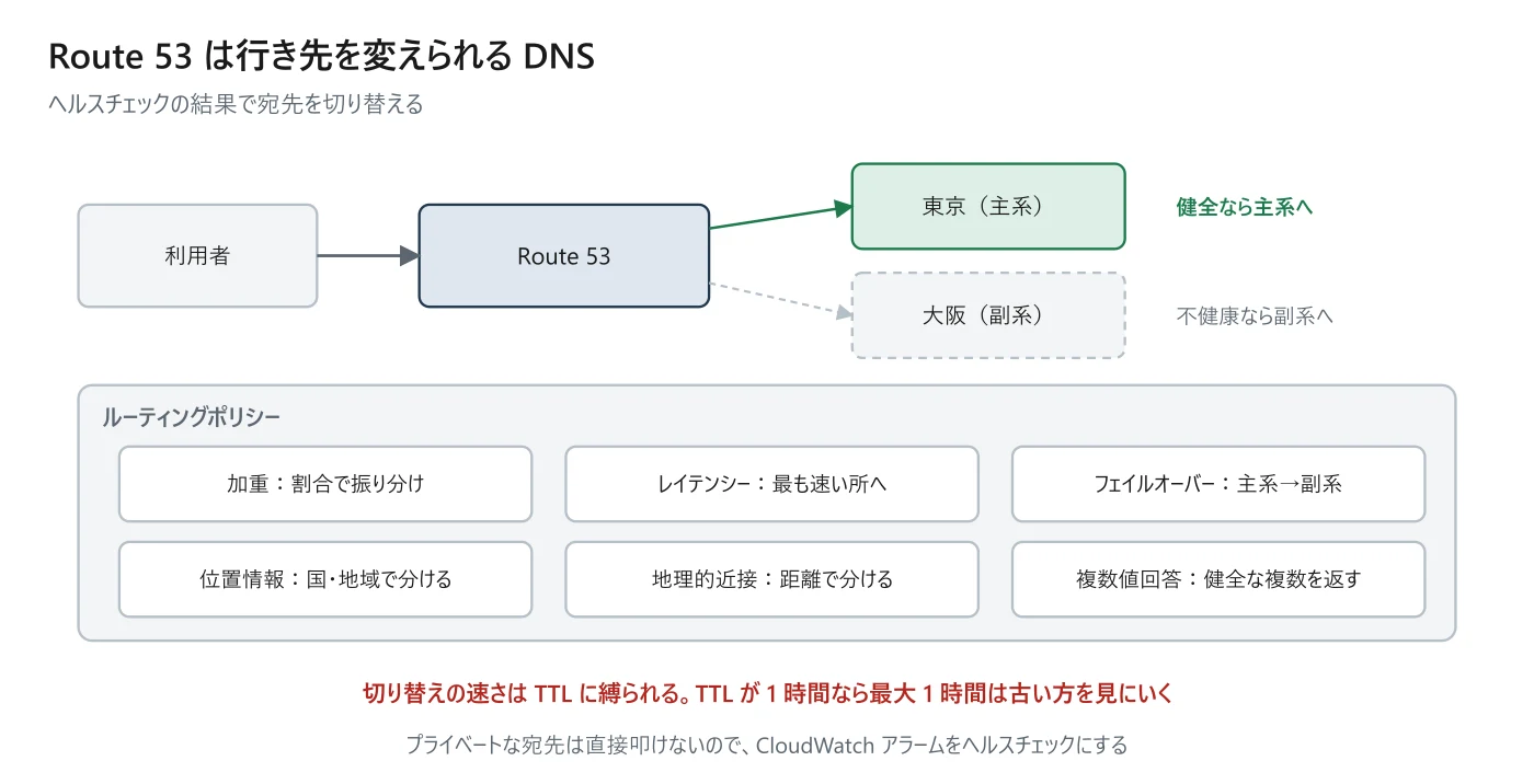 図 5-3 ルーティングポリシーの使い分け