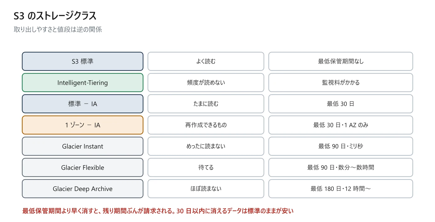図 11-1　S3 のストレージクラス