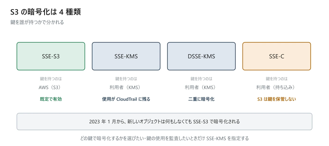 図 3-4 S3 の暗号化 4 種