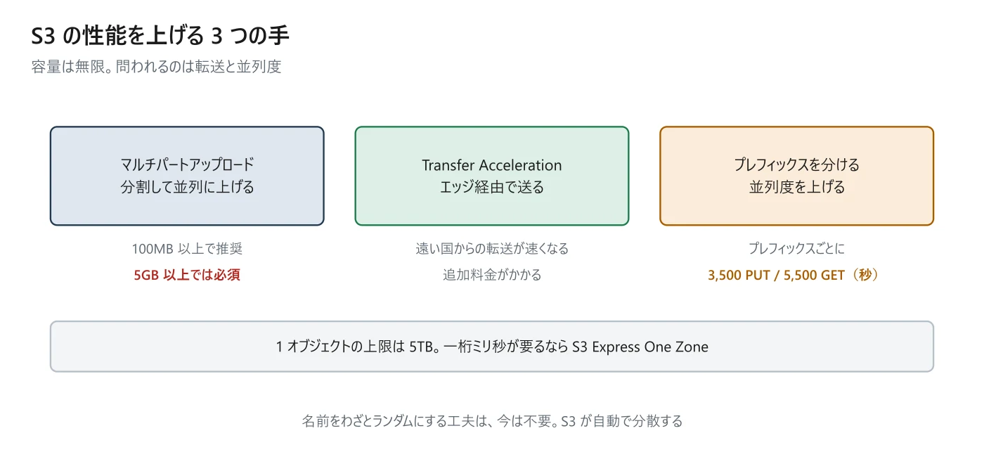 図 6-5 S3 の性能を上げる 3 つの手