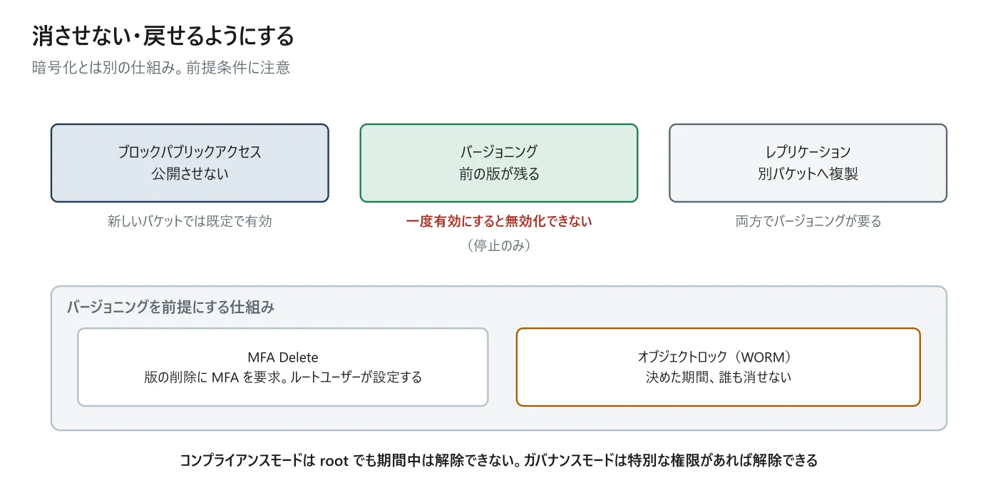 図 3-5 消させない・戻せるようにする