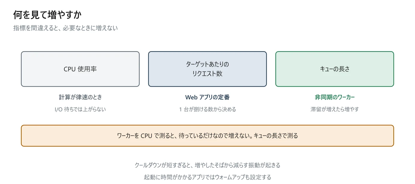 図 7-4 何を指標にするか