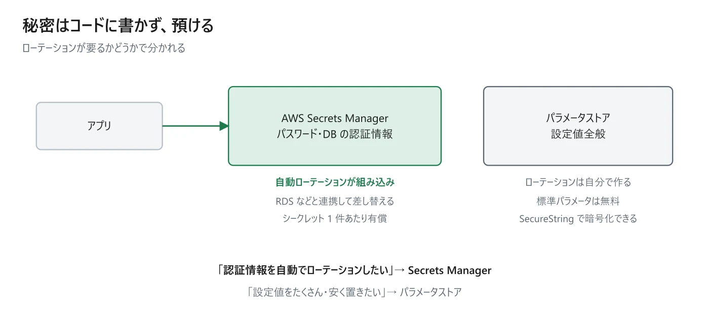 図 2-4 Secrets Manager と Parameter Store