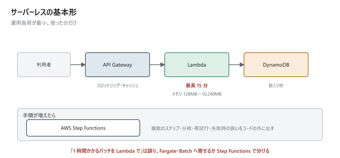図 4-5 サーバーレスの基本形