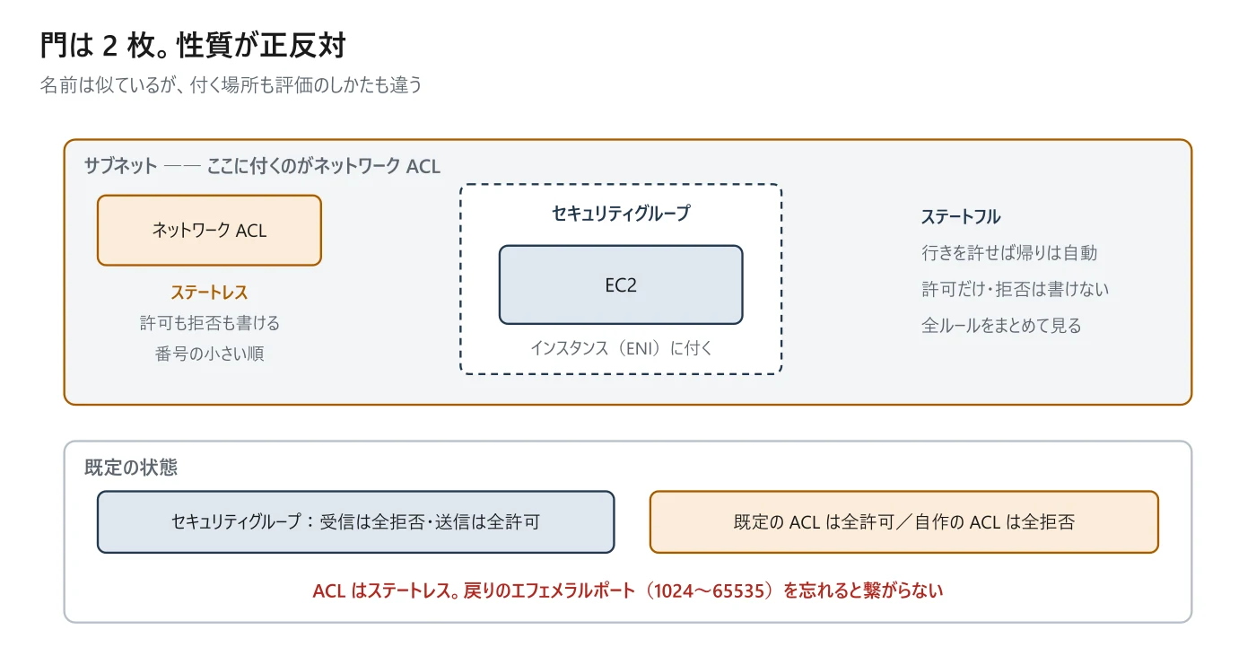 図 2-1 セキュリティグループとネットワーク ACL