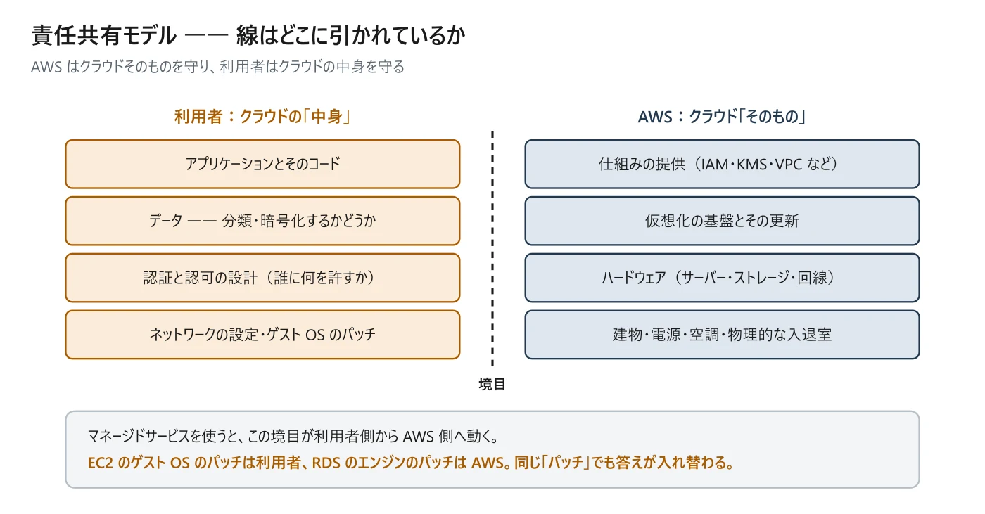 図 0-2 責任共有モデルの境目