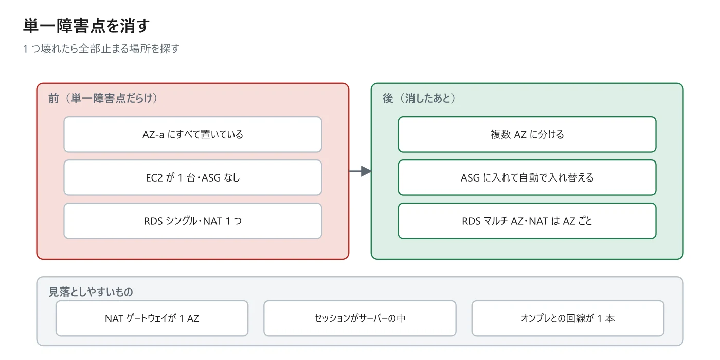 図 5-2 単一障害点を消す前と後
