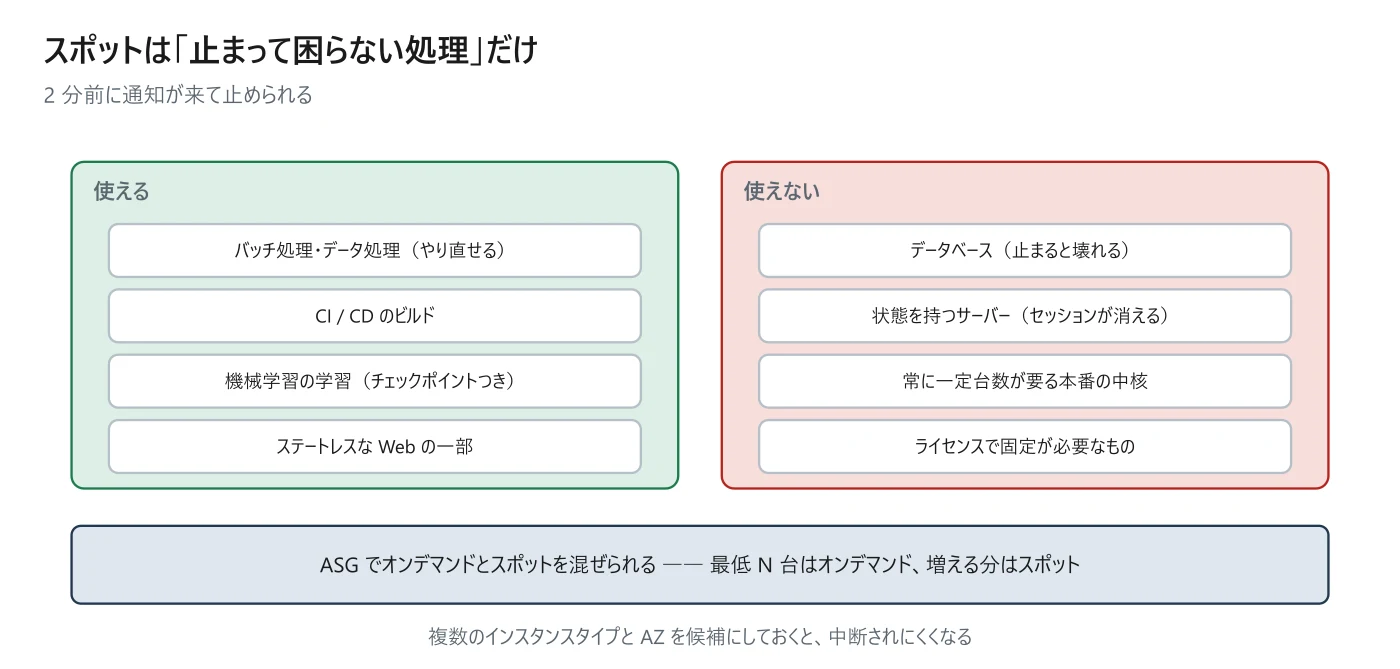 図 12-2 スポットが使える処理・使えない処理