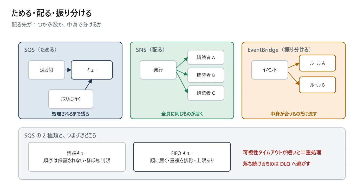 図 4-4 SQS・SNS・EventBridge の使い分け