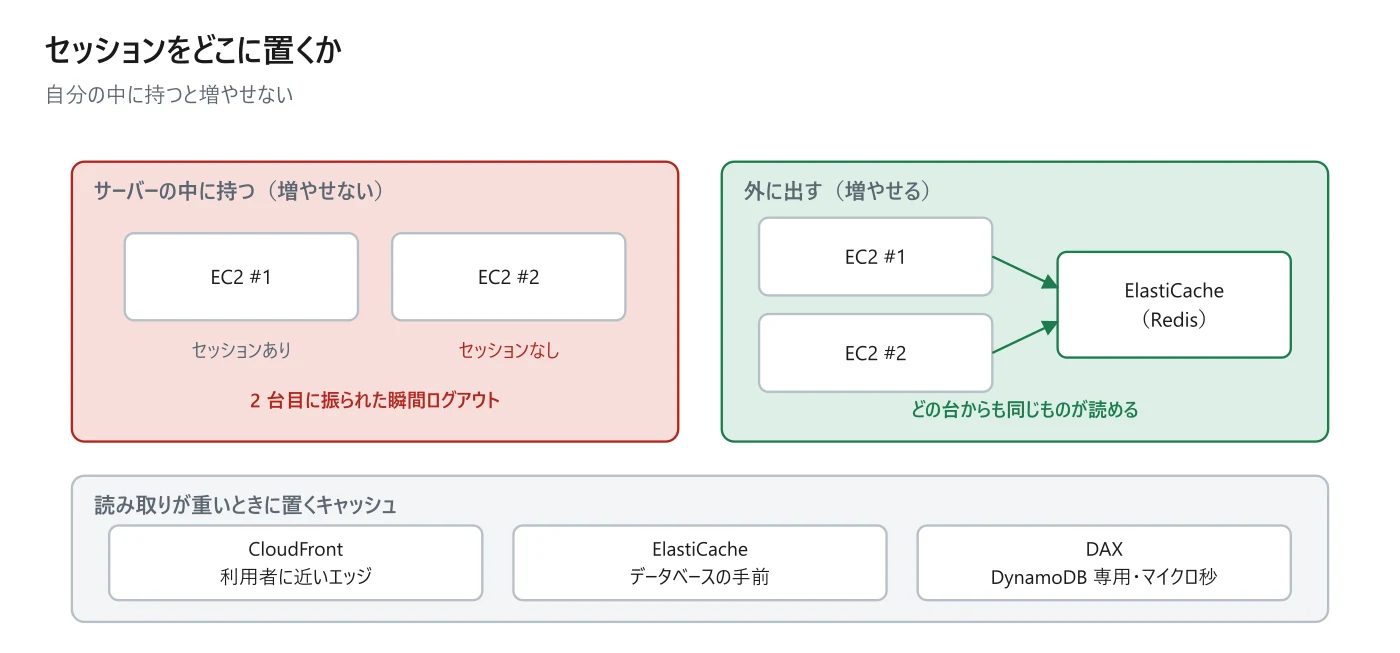 図 4-7 セッションをどこに置くか