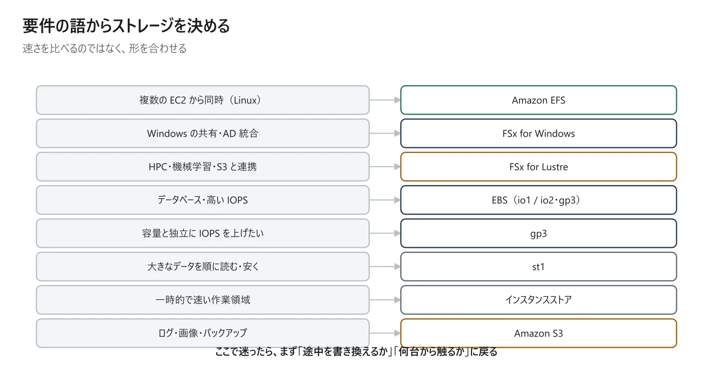 図 6-7 要件の語からストレージを決める