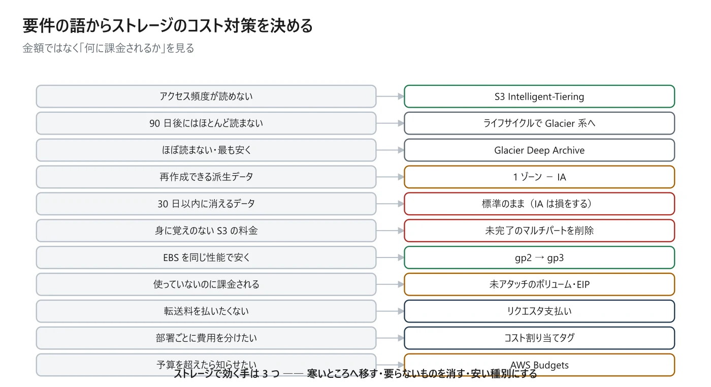 図 11-5　要件の語からストレージのコスト対策を決める