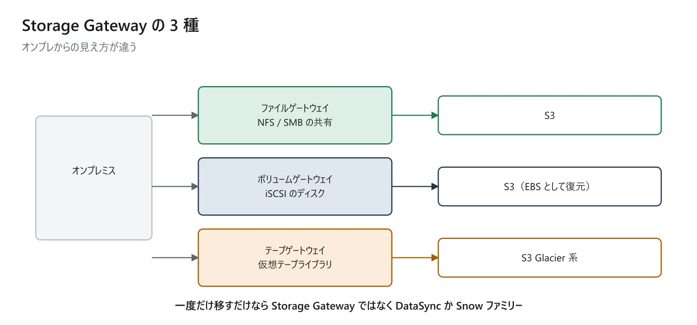 図 6-6 Storage Gateway の 3 種
