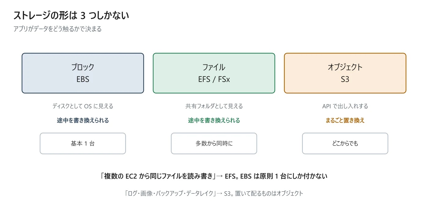 図 6-1 ブロック・ファイル・オブジェクト