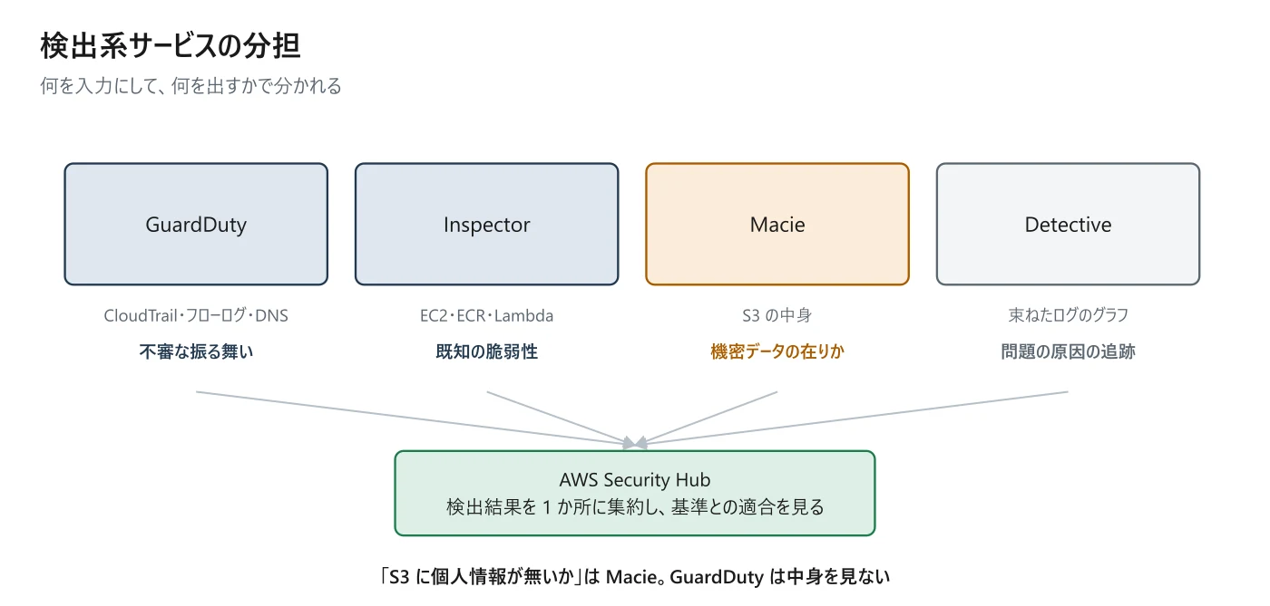 図 2-7 検出系サービスの分担