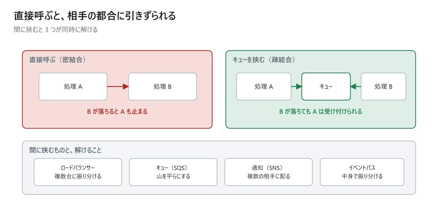 図 4-1 直接呼ぶ場合と、間に挟む場合