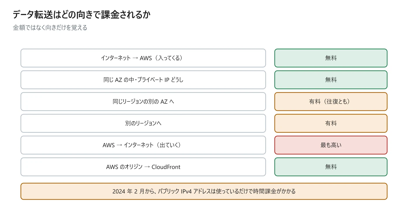 図 14-1 データ転送の課金の向き