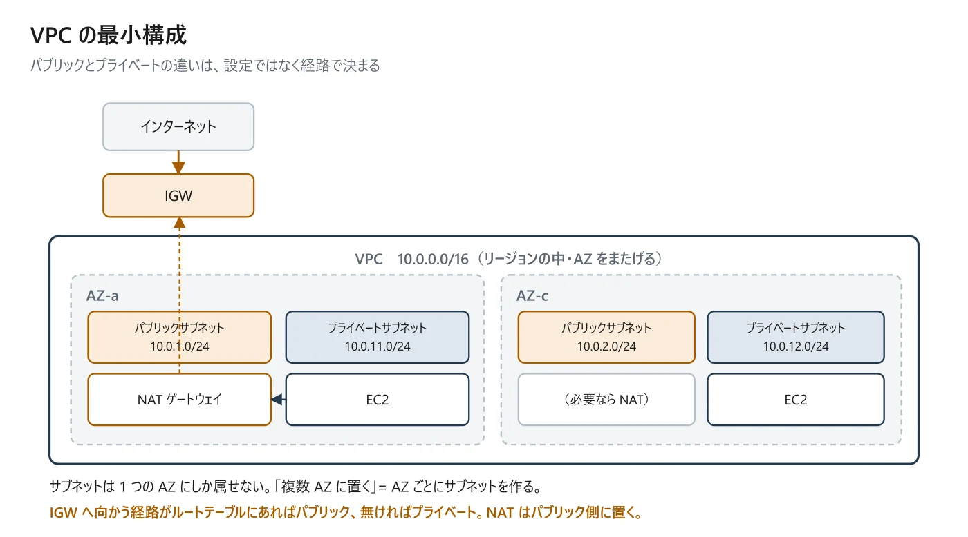 図 0-5 VPC の最小構成