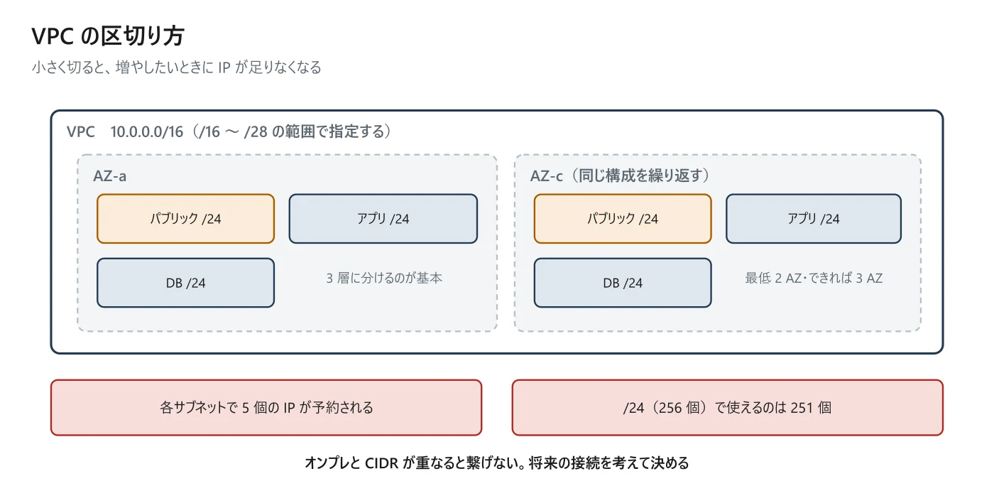 図 9-1 VPC とサブネットの設計