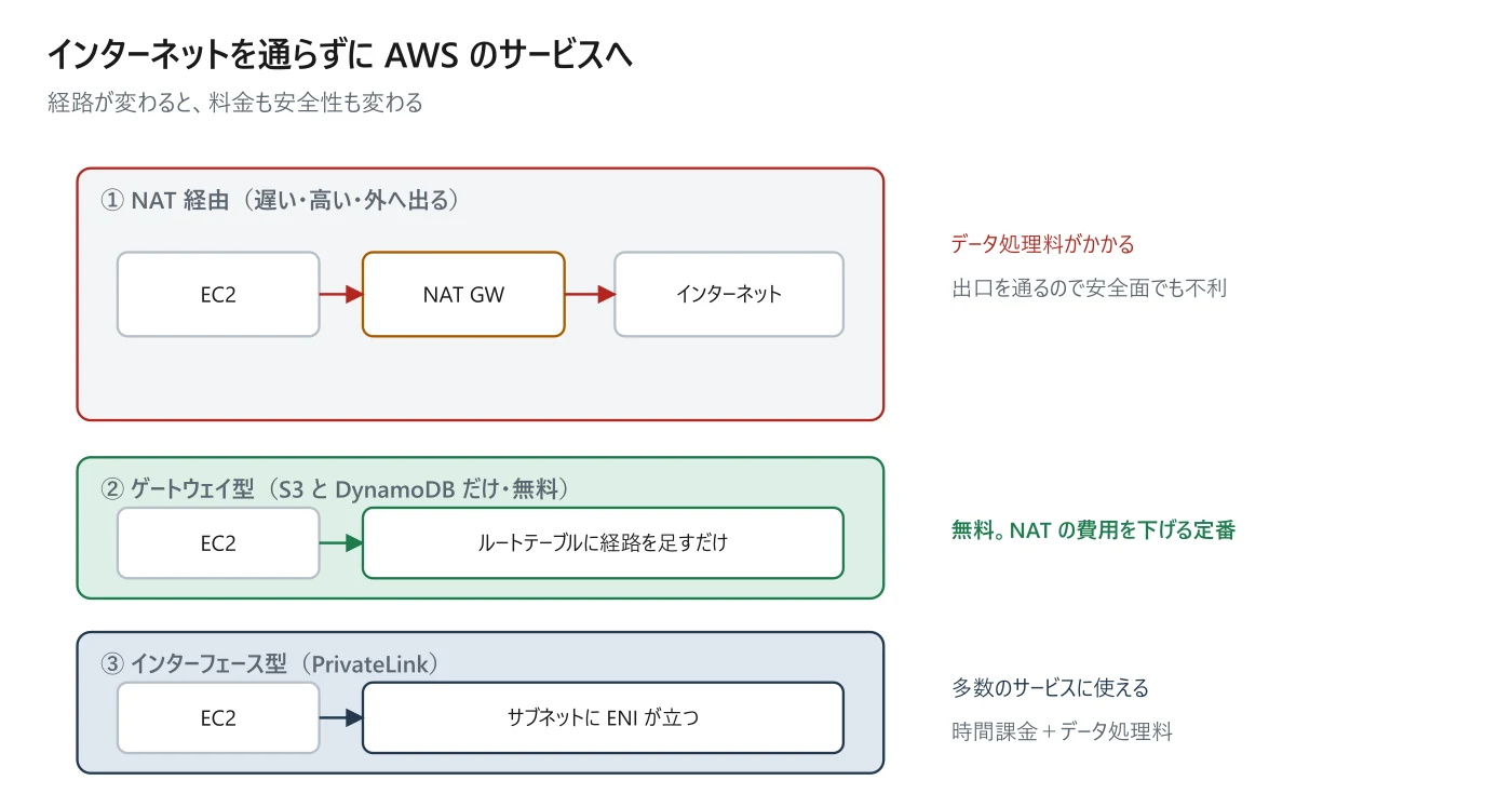 図 2-5 VPC エンドポイントの 2 種類