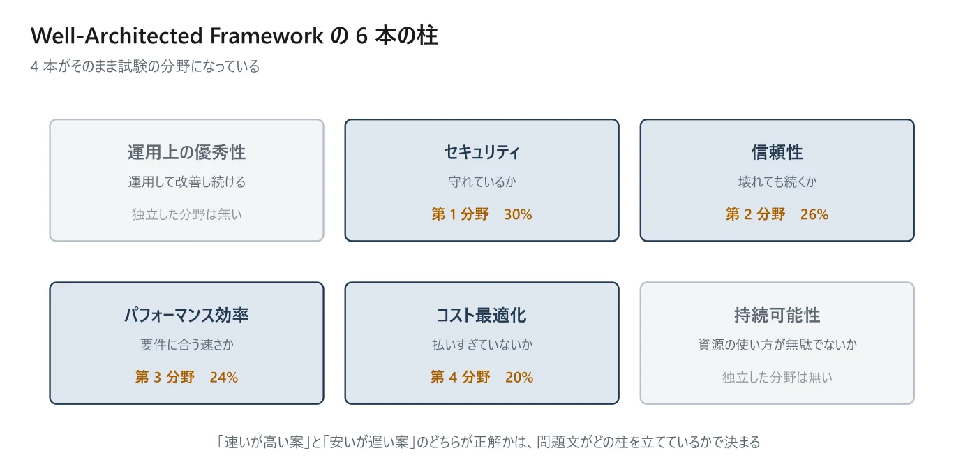 図 0-3 6 本の柱と 4 分野の対応