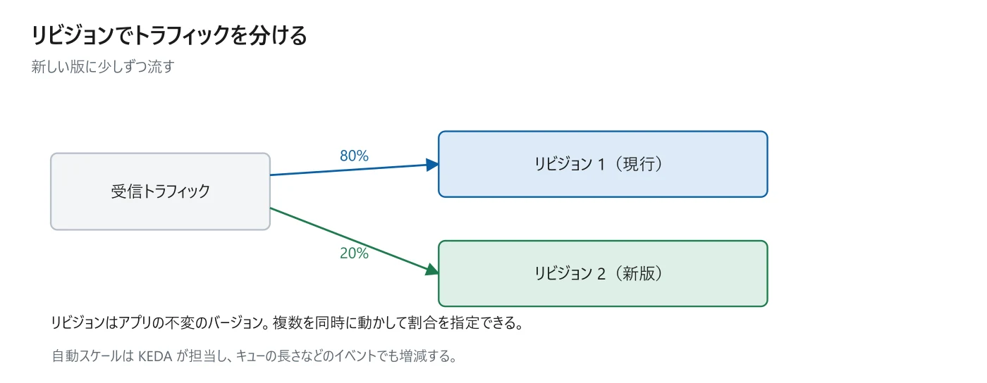 図 9-4 リビジョンによるトラフィック分割