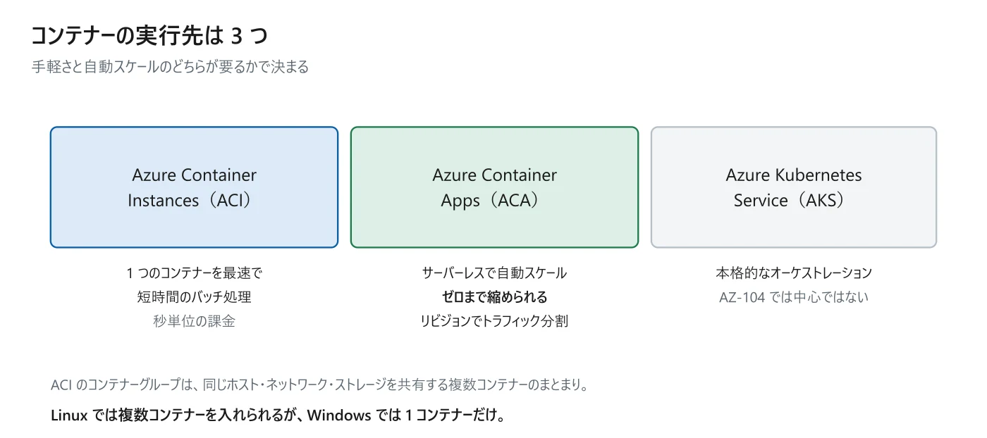 図 9-2 ACI・Container Apps・AKS