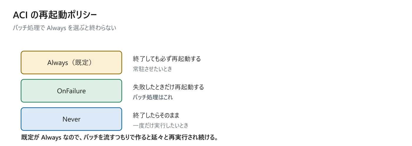 図 9-3 再起動ポリシーの 3 つ