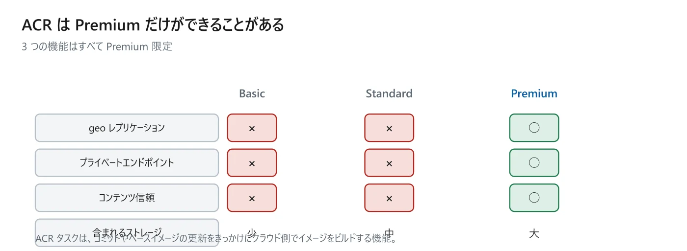 図 9-1 ACR の SKU と機能