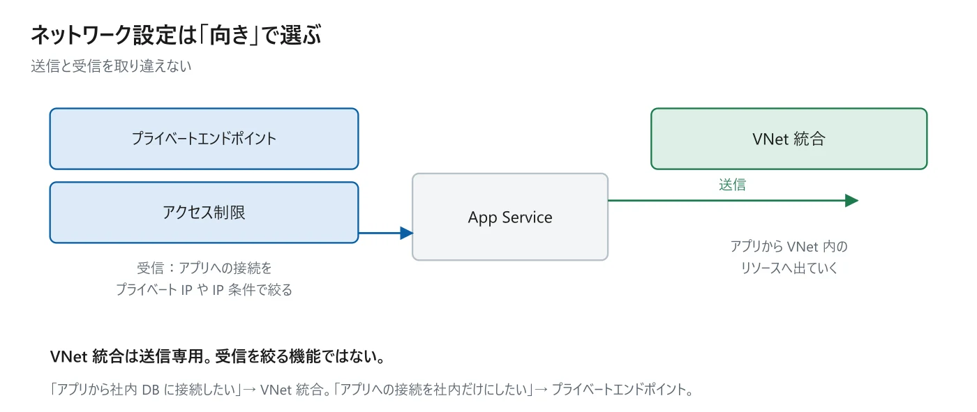 図 10-4　送信と受信