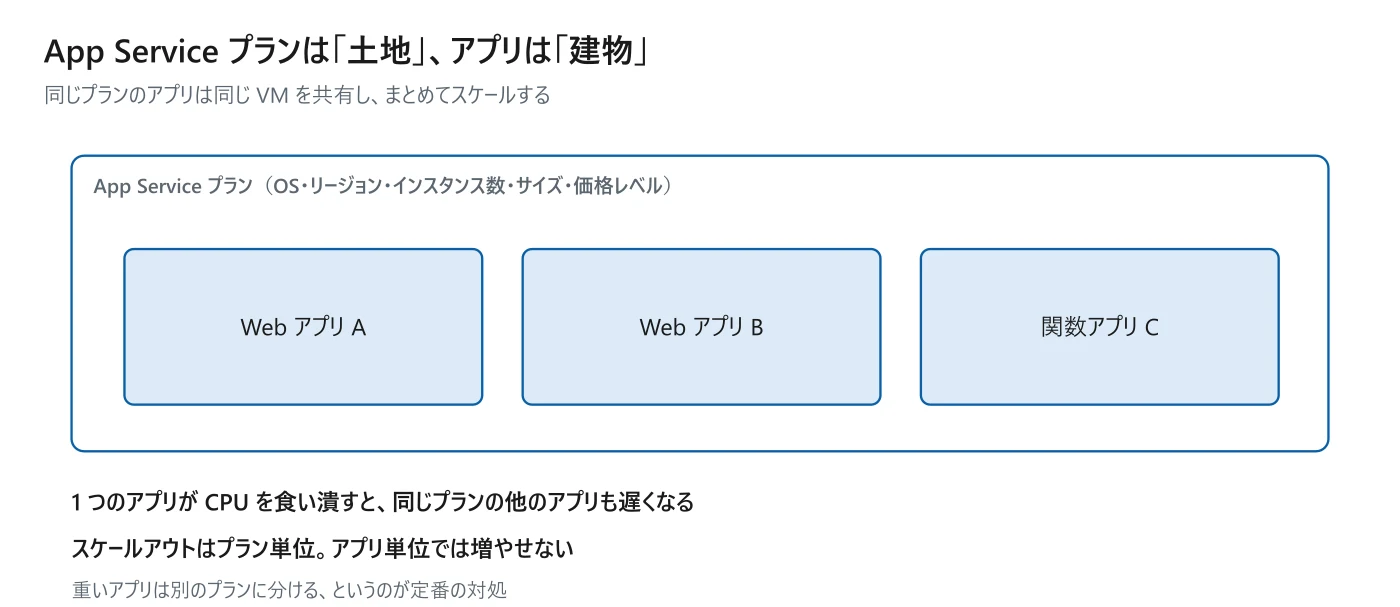 図 10-1　プランとアプリ