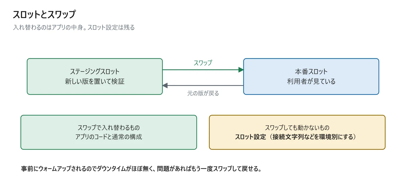 図 10-3　スロットとスワップ
