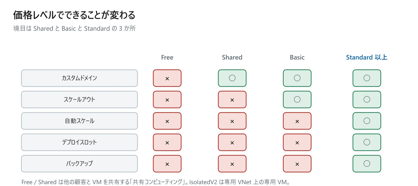 図 10-2　価格レベルでできること
