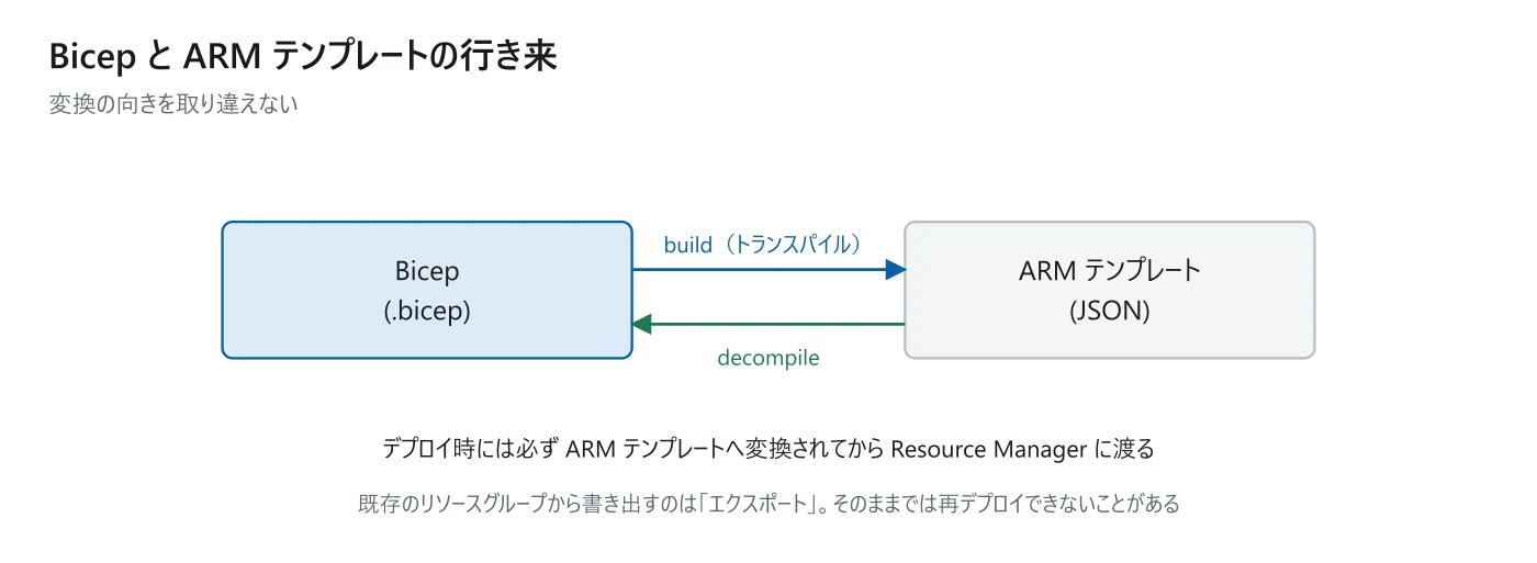 図 7-4 build と decompile の向き