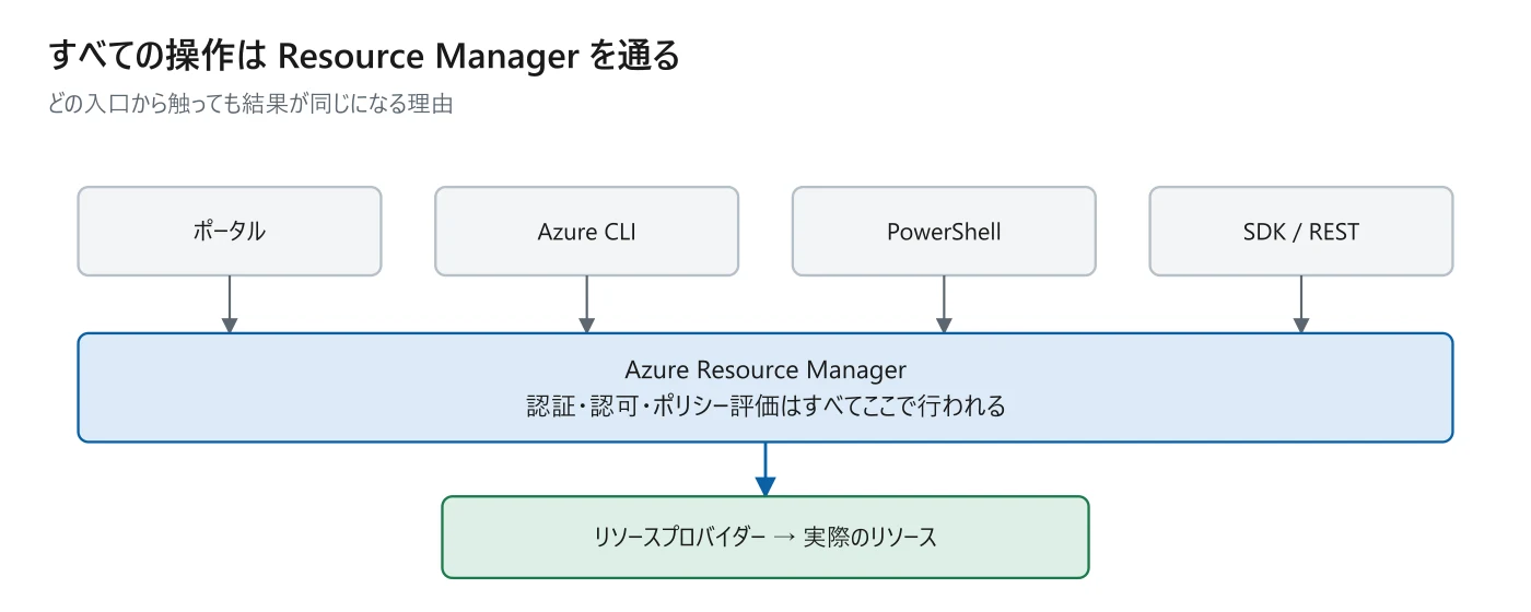 図 7-1 すべての入口が ARM に集まる