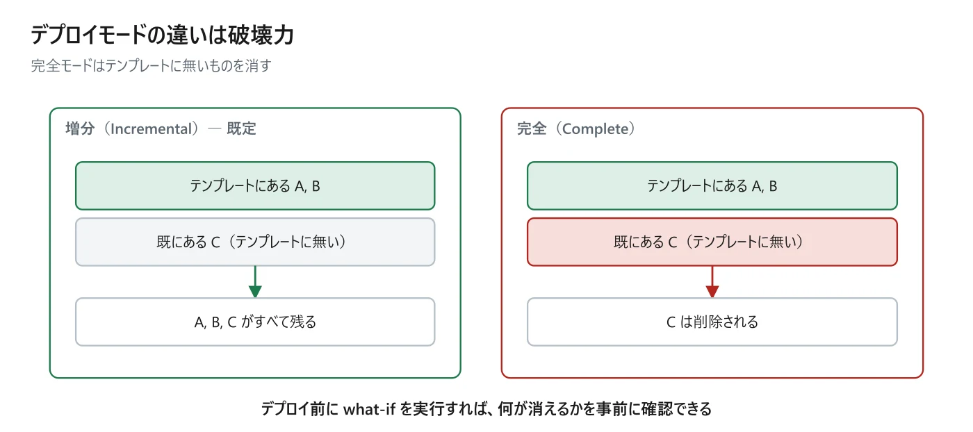 図 7-3 増分モードと完全モード
